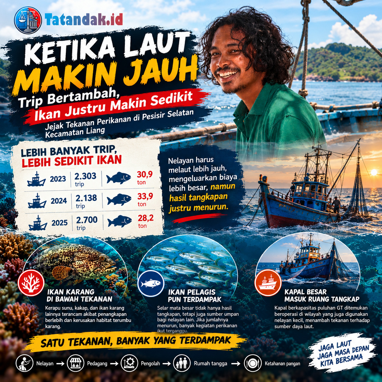 Laut Makin Jauh dari Nelayan Liang, Trip Bertambah tetapi Hasil Tangkapan Justru Menurun